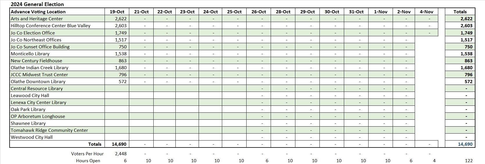 Advance Voing Numbers as of Oct 19th