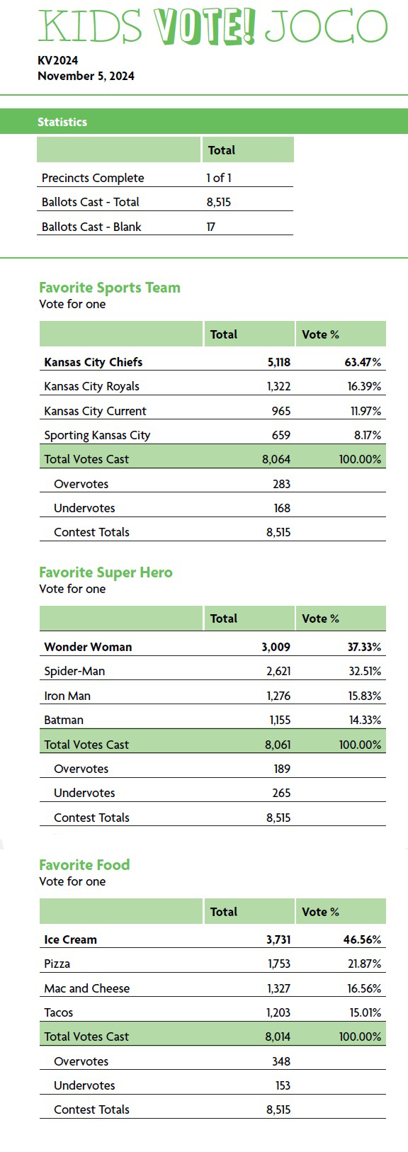 Kids Vote Election Results