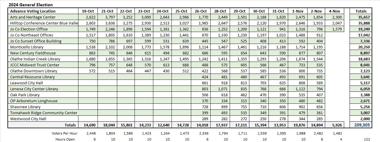 GN2024 November 4th Advance Voter Check-ins Numbers